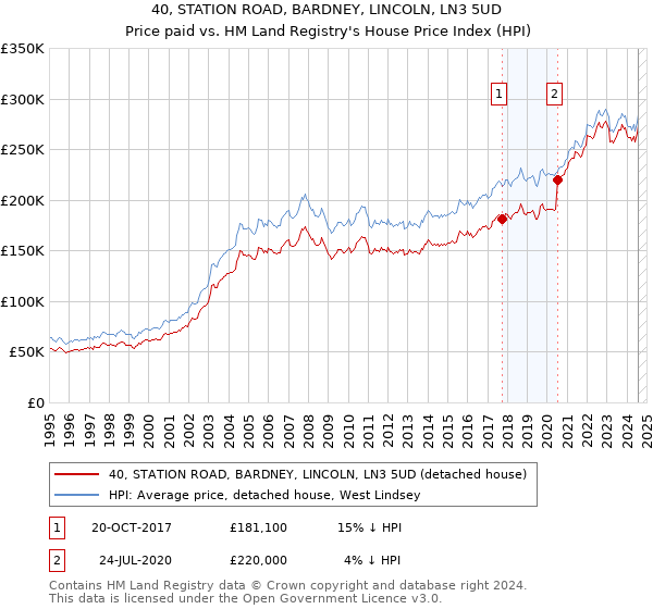 40, STATION ROAD, BARDNEY, LINCOLN, LN3 5UD: Price paid vs HM Land Registry's House Price Index