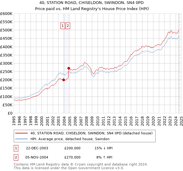 40, STATION ROAD, CHISELDON, SWINDON, SN4 0PD: Price paid vs HM Land Registry's House Price Index