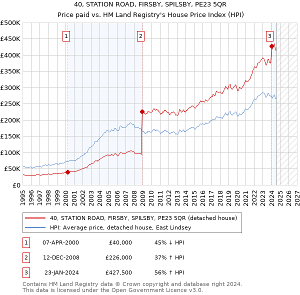 40, STATION ROAD, FIRSBY, SPILSBY, PE23 5QR: Price paid vs HM Land Registry's House Price Index