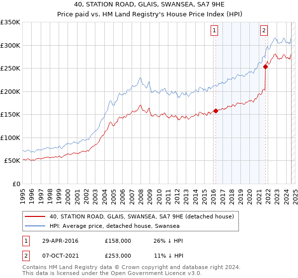 40, STATION ROAD, GLAIS, SWANSEA, SA7 9HE: Price paid vs HM Land Registry's House Price Index