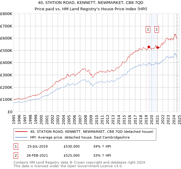 40, STATION ROAD, KENNETT, NEWMARKET, CB8 7QD: Price paid vs HM Land Registry's House Price Index