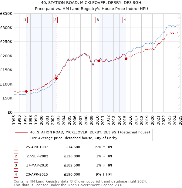 40, STATION ROAD, MICKLEOVER, DERBY, DE3 9GH: Price paid vs HM Land Registry's House Price Index