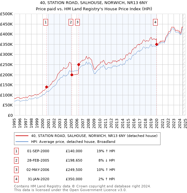 40, STATION ROAD, SALHOUSE, NORWICH, NR13 6NY: Price paid vs HM Land Registry's House Price Index