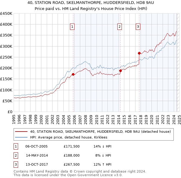 40, STATION ROAD, SKELMANTHORPE, HUDDERSFIELD, HD8 9AU: Price paid vs HM Land Registry's House Price Index