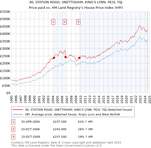 40, STATION ROAD, SNETTISHAM, KING'S LYNN, PE31 7QJ: Price paid vs HM Land Registry's House Price Index