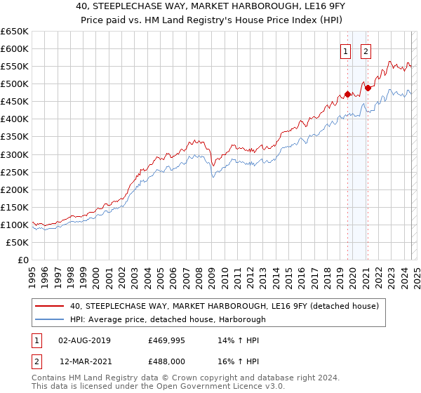 40, STEEPLECHASE WAY, MARKET HARBOROUGH, LE16 9FY: Price paid vs HM Land Registry's House Price Index