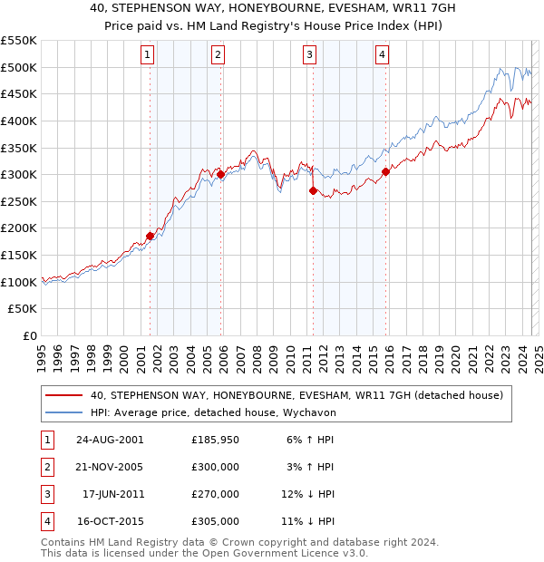 40, STEPHENSON WAY, HONEYBOURNE, EVESHAM, WR11 7GH: Price paid vs HM Land Registry's House Price Index