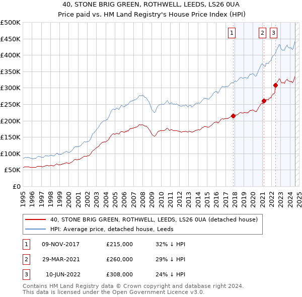 40, STONE BRIG GREEN, ROTHWELL, LEEDS, LS26 0UA: Price paid vs HM Land Registry's House Price Index