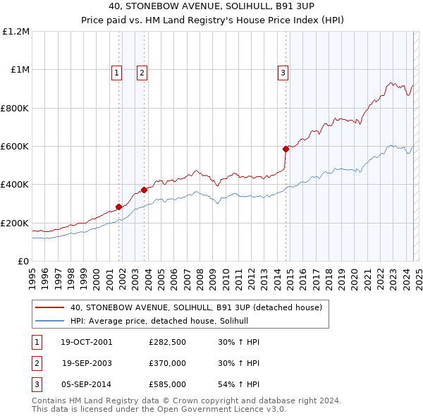 40, STONEBOW AVENUE, SOLIHULL, B91 3UP: Price paid vs HM Land Registry's House Price Index