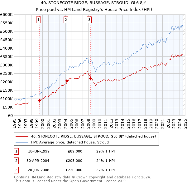 40, STONECOTE RIDGE, BUSSAGE, STROUD, GL6 8JY: Price paid vs HM Land Registry's House Price Index