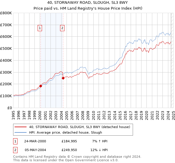 40, STORNAWAY ROAD, SLOUGH, SL3 8WY: Price paid vs HM Land Registry's House Price Index