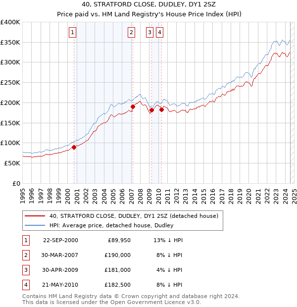 40, STRATFORD CLOSE, DUDLEY, DY1 2SZ: Price paid vs HM Land Registry's House Price Index