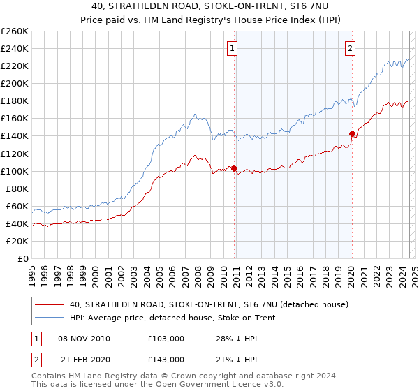 40, STRATHEDEN ROAD, STOKE-ON-TRENT, ST6 7NU: Price paid vs HM Land Registry's House Price Index