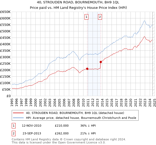 40, STROUDEN ROAD, BOURNEMOUTH, BH9 1QL: Price paid vs HM Land Registry's House Price Index