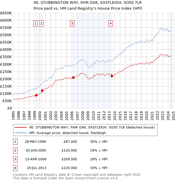 40, STUBBINGTON WAY, FAIR OAK, EASTLEIGH, SO50 7LR: Price paid vs HM Land Registry's House Price Index