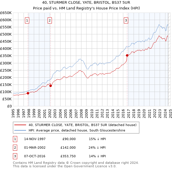 40, STURMER CLOSE, YATE, BRISTOL, BS37 5UR: Price paid vs HM Land Registry's House Price Index