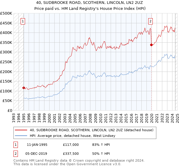 40, SUDBROOKE ROAD, SCOTHERN, LINCOLN, LN2 2UZ: Price paid vs HM Land Registry's House Price Index