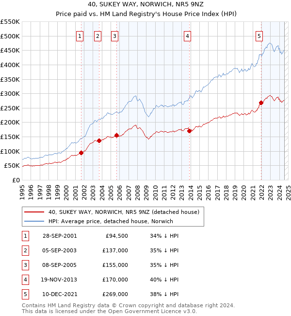 40, SUKEY WAY, NORWICH, NR5 9NZ: Price paid vs HM Land Registry's House Price Index