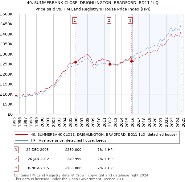 40, SUMMERBANK CLOSE, DRIGHLINGTON, BRADFORD, BD11 1LQ: Price paid vs HM Land Registry's House Price Index