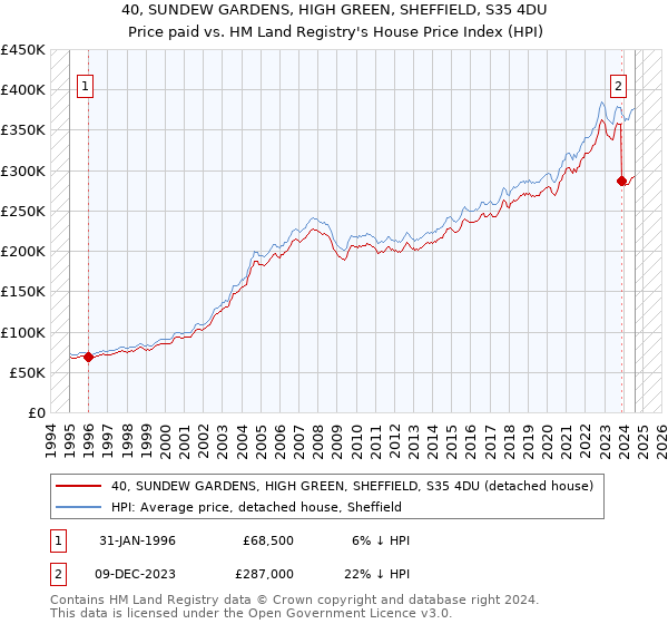 40, SUNDEW GARDENS, HIGH GREEN, SHEFFIELD, S35 4DU: Price paid vs HM Land Registry's House Price Index