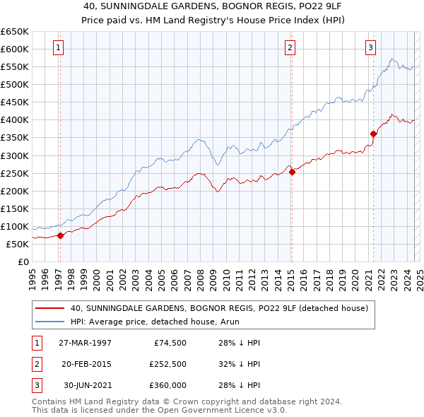 40, SUNNINGDALE GARDENS, BOGNOR REGIS, PO22 9LF: Price paid vs HM Land Registry's House Price Index