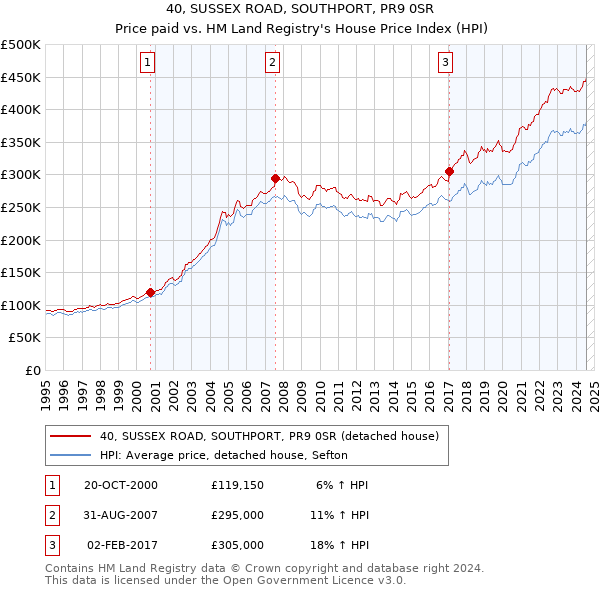 40, SUSSEX ROAD, SOUTHPORT, PR9 0SR: Price paid vs HM Land Registry's House Price Index