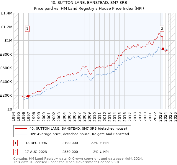 40, SUTTON LANE, BANSTEAD, SM7 3RB: Price paid vs HM Land Registry's House Price Index