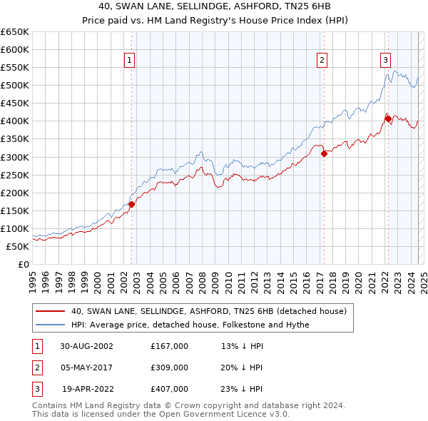 40, SWAN LANE, SELLINDGE, ASHFORD, TN25 6HB: Price paid vs HM Land Registry's House Price Index