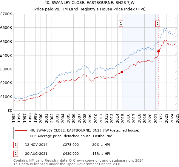 40, SWANLEY CLOSE, EASTBOURNE, BN23 7JW: Price paid vs HM Land Registry's House Price Index