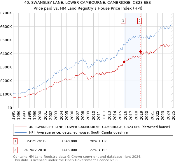 40, SWANSLEY LANE, LOWER CAMBOURNE, CAMBRIDGE, CB23 6ES: Price paid vs HM Land Registry's House Price Index