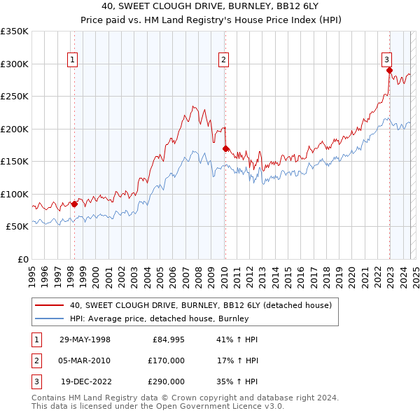 40, SWEET CLOUGH DRIVE, BURNLEY, BB12 6LY: Price paid vs HM Land Registry's House Price Index