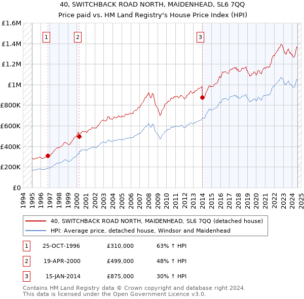 40, SWITCHBACK ROAD NORTH, MAIDENHEAD, SL6 7QQ: Price paid vs HM Land Registry's House Price Index