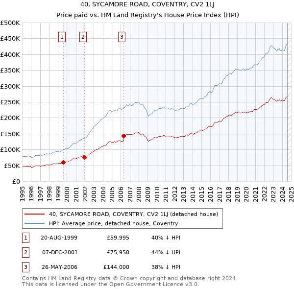 40, SYCAMORE ROAD, COVENTRY, CV2 1LJ: Price paid vs HM Land Registry's House Price Index