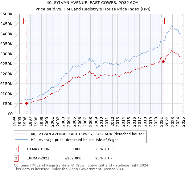 40, SYLVAN AVENUE, EAST COWES, PO32 6QA: Price paid vs HM Land Registry's House Price Index