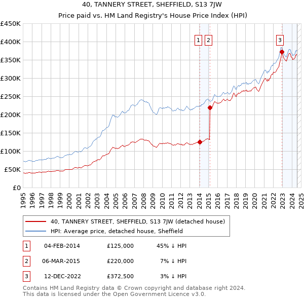 40, TANNERY STREET, SHEFFIELD, S13 7JW: Price paid vs HM Land Registry's House Price Index