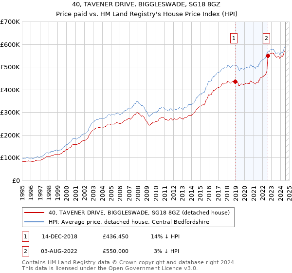 40, TAVENER DRIVE, BIGGLESWADE, SG18 8GZ: Price paid vs HM Land Registry's House Price Index