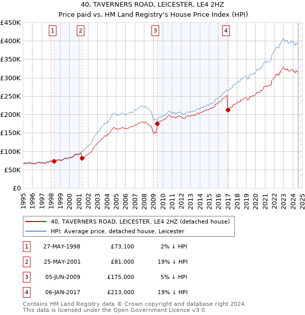 40, TAVERNERS ROAD, LEICESTER, LE4 2HZ: Price paid vs HM Land Registry's House Price Index