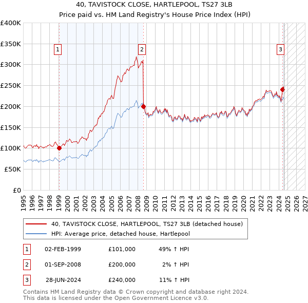 40, TAVISTOCK CLOSE, HARTLEPOOL, TS27 3LB: Price paid vs HM Land Registry's House Price Index