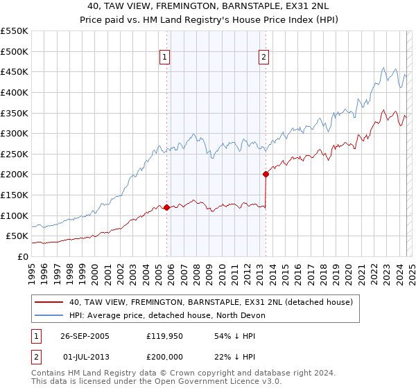 40, TAW VIEW, FREMINGTON, BARNSTAPLE, EX31 2NL: Price paid vs HM Land Registry's House Price Index