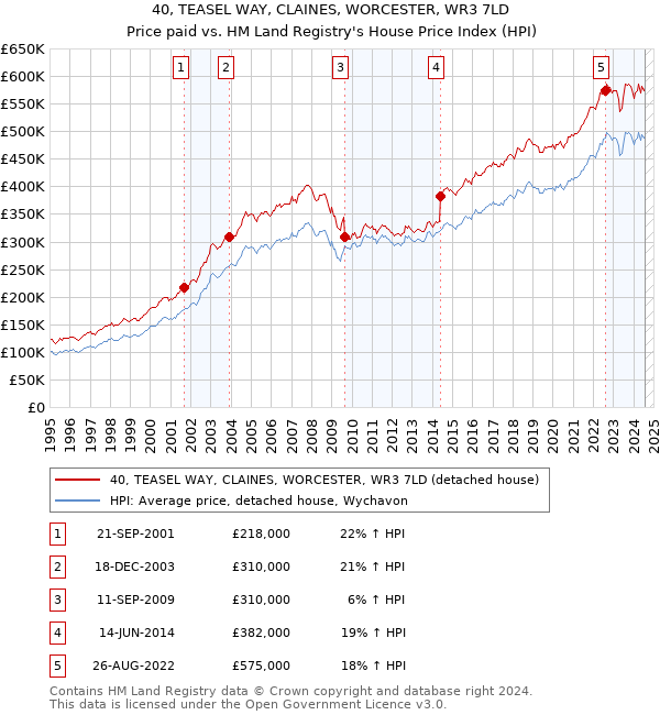 40, TEASEL WAY, CLAINES, WORCESTER, WR3 7LD: Price paid vs HM Land Registry's House Price Index