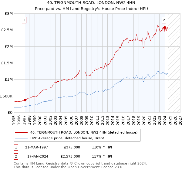 40, TEIGNMOUTH ROAD, LONDON, NW2 4HN: Price paid vs HM Land Registry's House Price Index