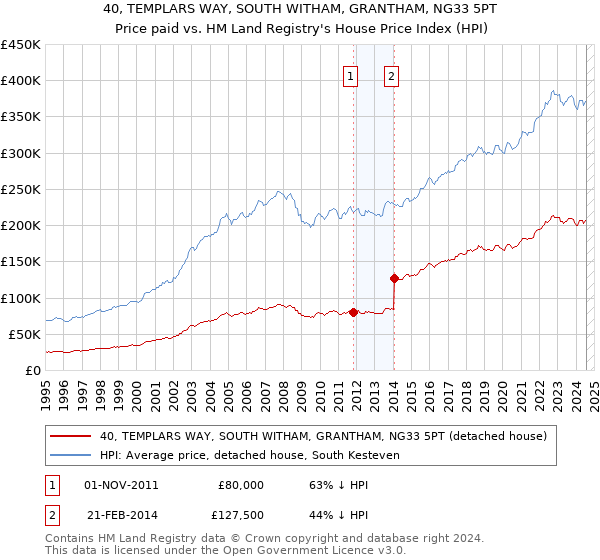 40, TEMPLARS WAY, SOUTH WITHAM, GRANTHAM, NG33 5PT: Price paid vs HM Land Registry's House Price Index