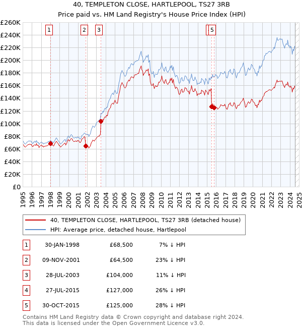 40, TEMPLETON CLOSE, HARTLEPOOL, TS27 3RB: Price paid vs HM Land Registry's House Price Index