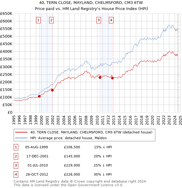 40, TERN CLOSE, MAYLAND, CHELMSFORD, CM3 6TW: Price paid vs HM Land Registry's House Price Index