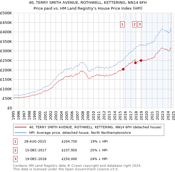 40, TERRY SMITH AVENUE, ROTHWELL, KETTERING, NN14 6FH: Price paid vs HM Land Registry's House Price Index