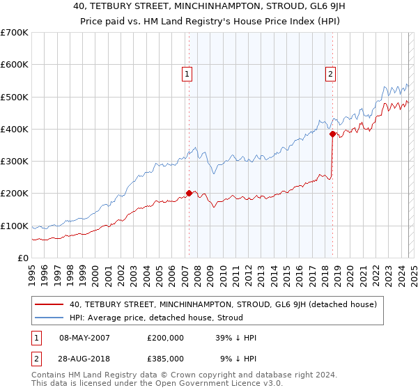 40, TETBURY STREET, MINCHINHAMPTON, STROUD, GL6 9JH: Price paid vs HM Land Registry's House Price Index