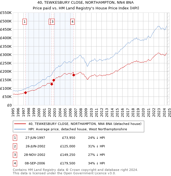 40, TEWKESBURY CLOSE, NORTHAMPTON, NN4 8NA: Price paid vs HM Land Registry's House Price Index