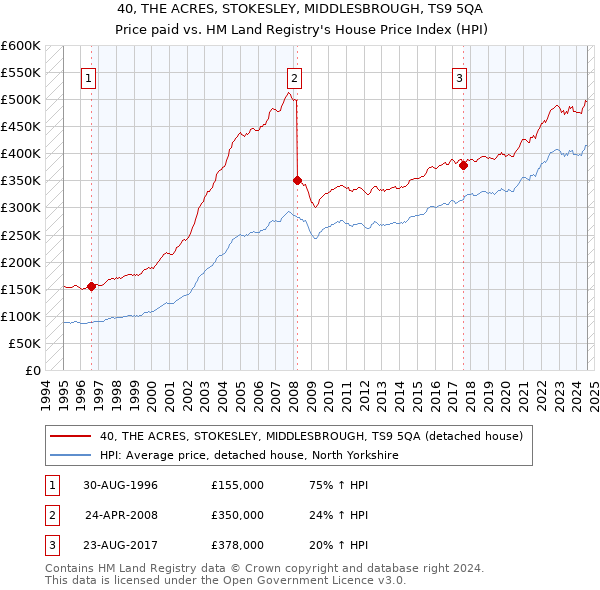 40, THE ACRES, STOKESLEY, MIDDLESBROUGH, TS9 5QA: Price paid vs HM Land Registry's House Price Index