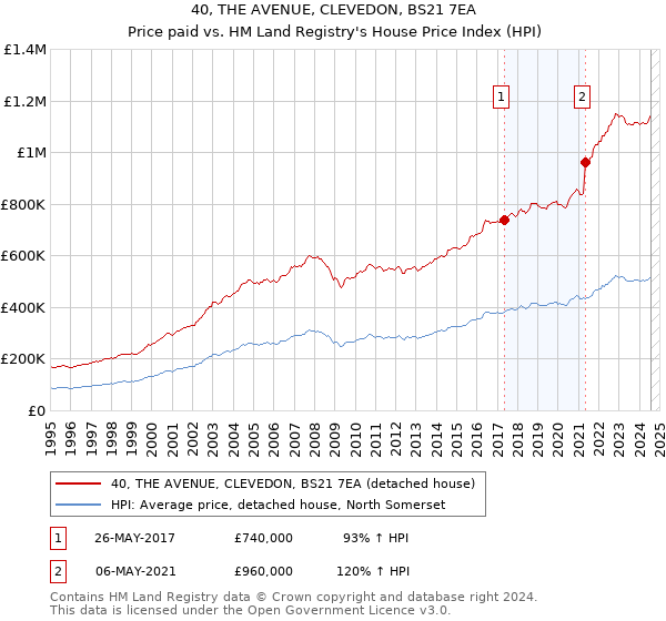 40, THE AVENUE, CLEVEDON, BS21 7EA: Price paid vs HM Land Registry's House Price Index