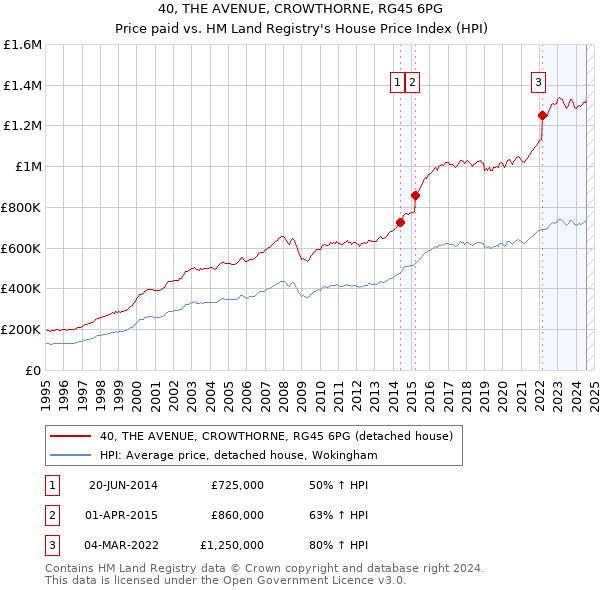 40, THE AVENUE, CROWTHORNE, RG45 6PG: Price paid vs HM Land Registry's House Price Index